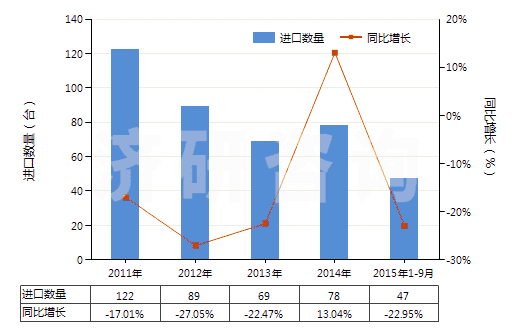 2011-2015年9月中國塑料中空成型機(HS84774010)進口量及增速統(tǒng)計